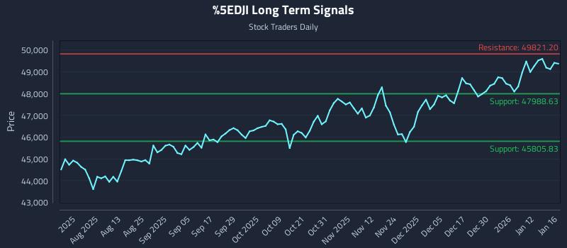 ^DJI Long Term Analysis for January 16 2026